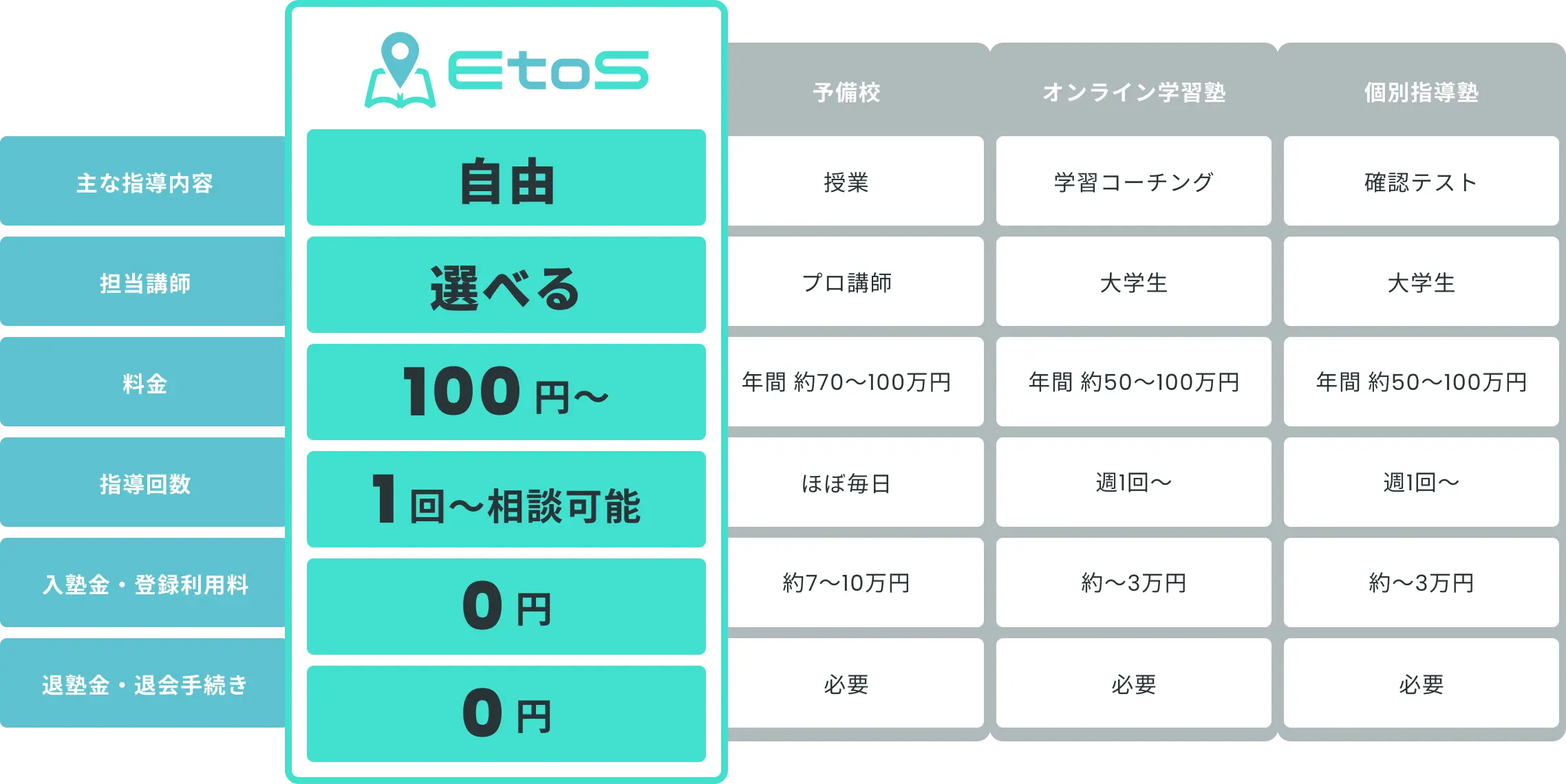 塾や予備校との違いの図表